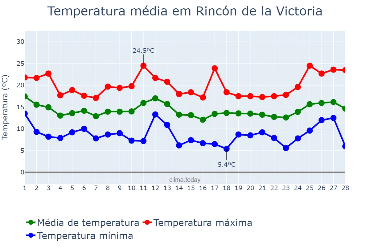 Temperatura em fevereiro em Rincón de la Victoria, Andalusia, ES