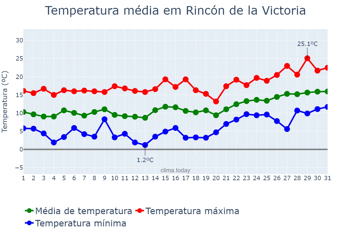 Temperatura em janeiro em Rincón de la Victoria, Andalusia, ES