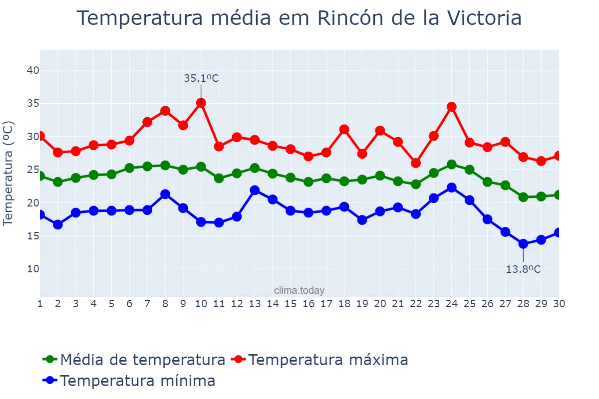 Temperatura em setembro em Rincón de la Victoria, Andalusia, ES