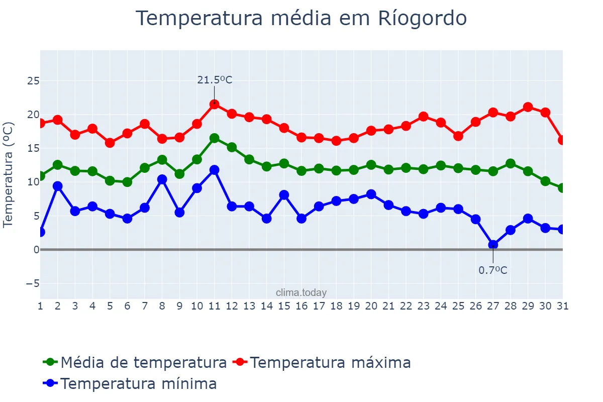Temperatura em dezembro em Ríogordo, Andalusia, ES