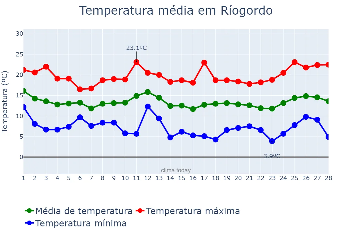 Temperatura em fevereiro em Ríogordo, Andalusia, ES