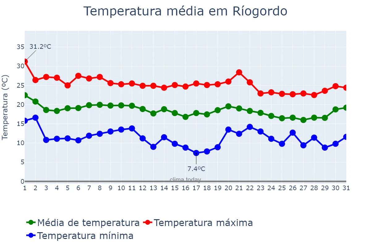 Temperatura em outubro em Ríogordo, Andalusia, ES