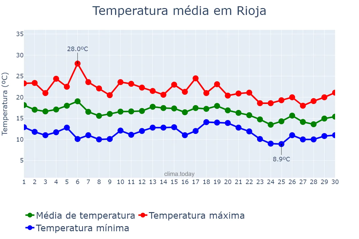 Temperatura em novembro em Rioja, Andalusia, ES