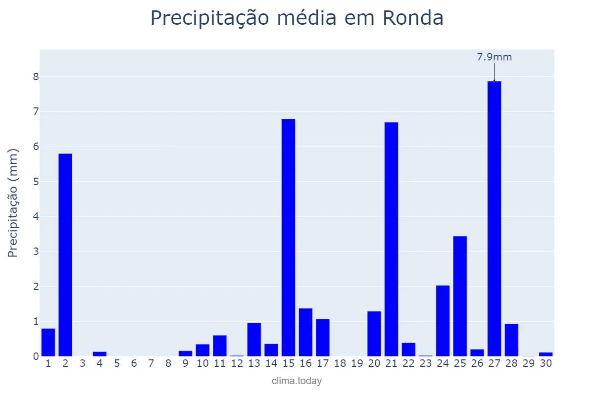 Precipitação em abril em Ronda, Andalusia, ES