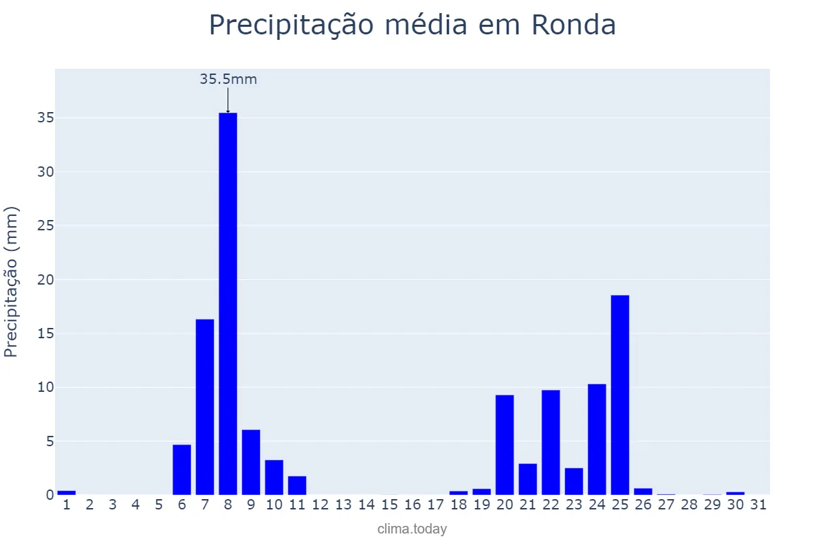 Precipitação em janeiro em Ronda, Andalusia, ES