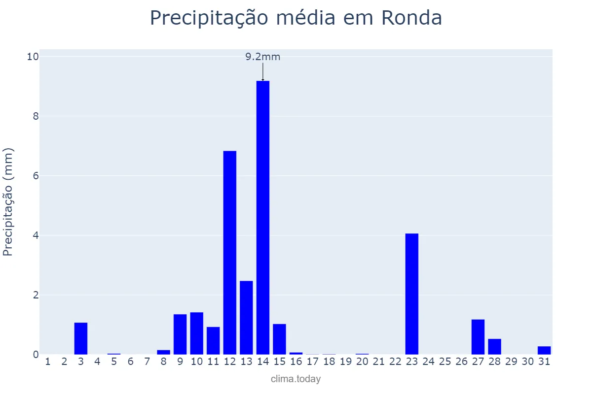 Precipitação em maio em Ronda, Andalusia, ES