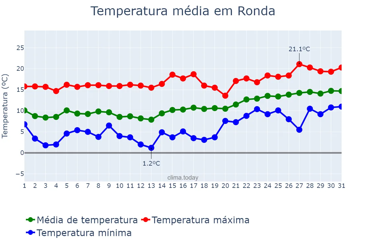 Temperatura em janeiro em Ronda, Andalusia, ES