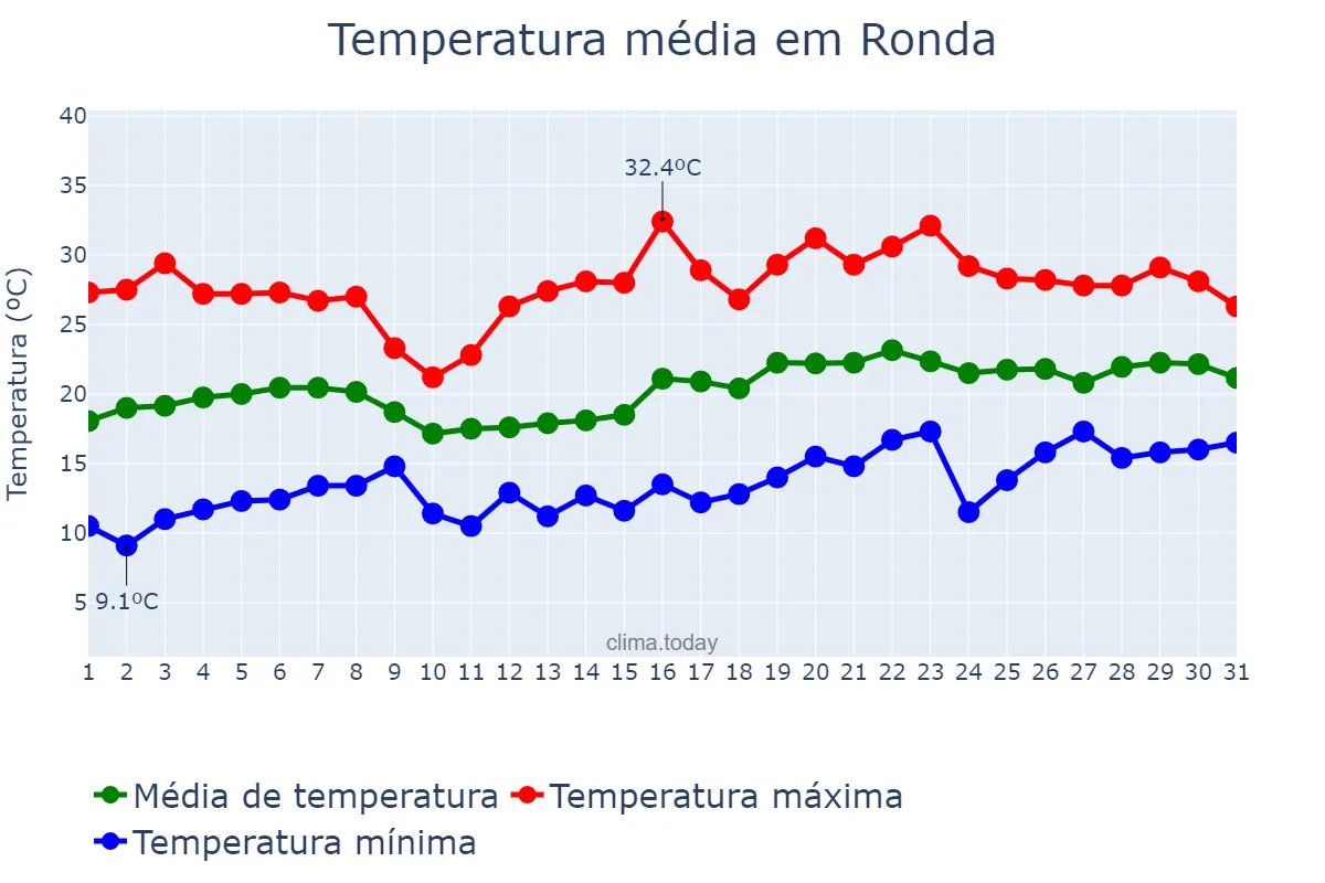 Temperatura em maio em Ronda, Andalusia, ES