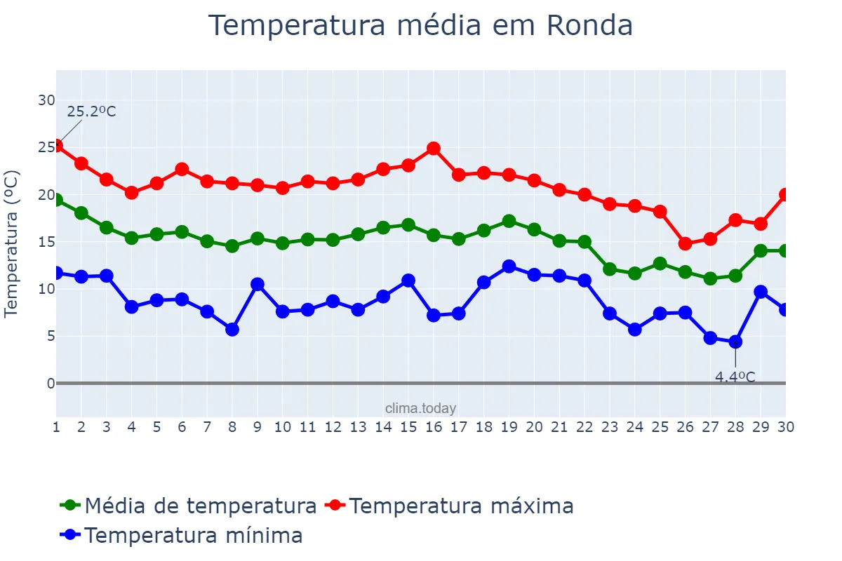 Temperatura em novembro em Ronda, Andalusia, ES