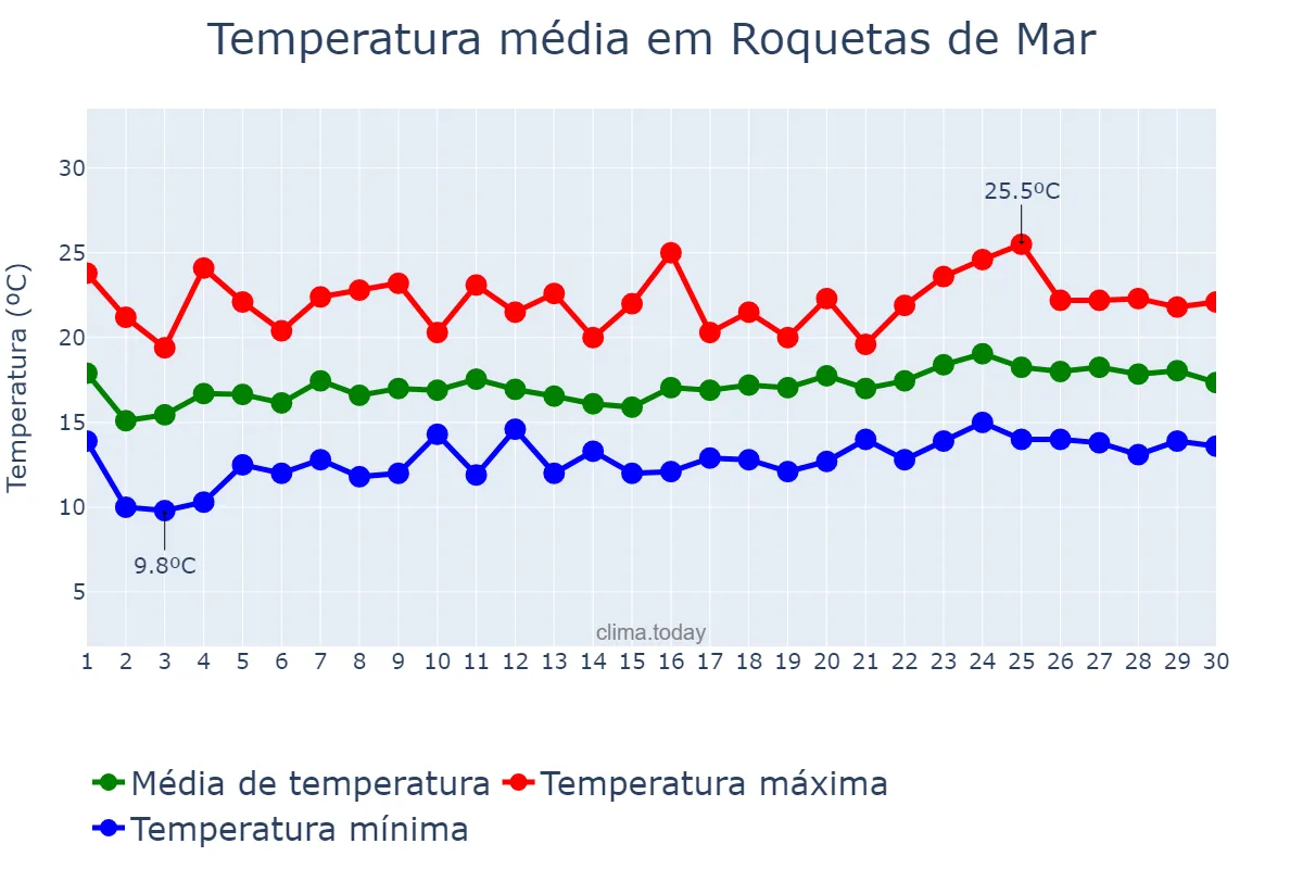 Temperatura em abril em Roquetas de Mar, Andalusia, ES