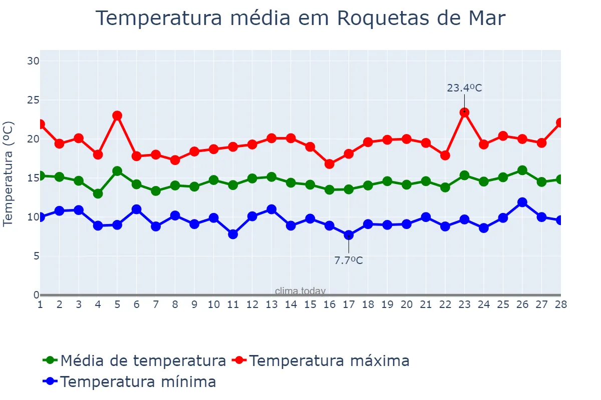 Temperatura em fevereiro em Roquetas de Mar, Andalusia, ES