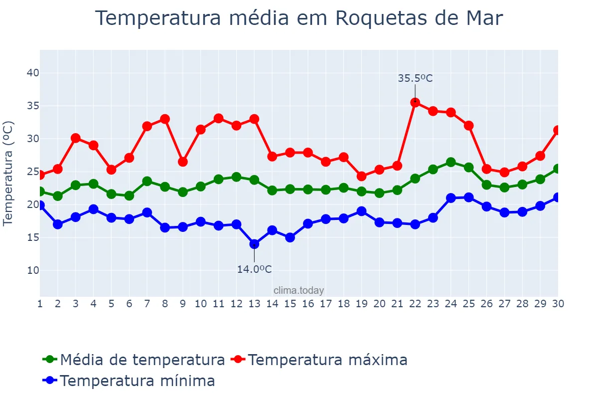 Temperatura em junho em Roquetas de Mar, Andalusia, ES
