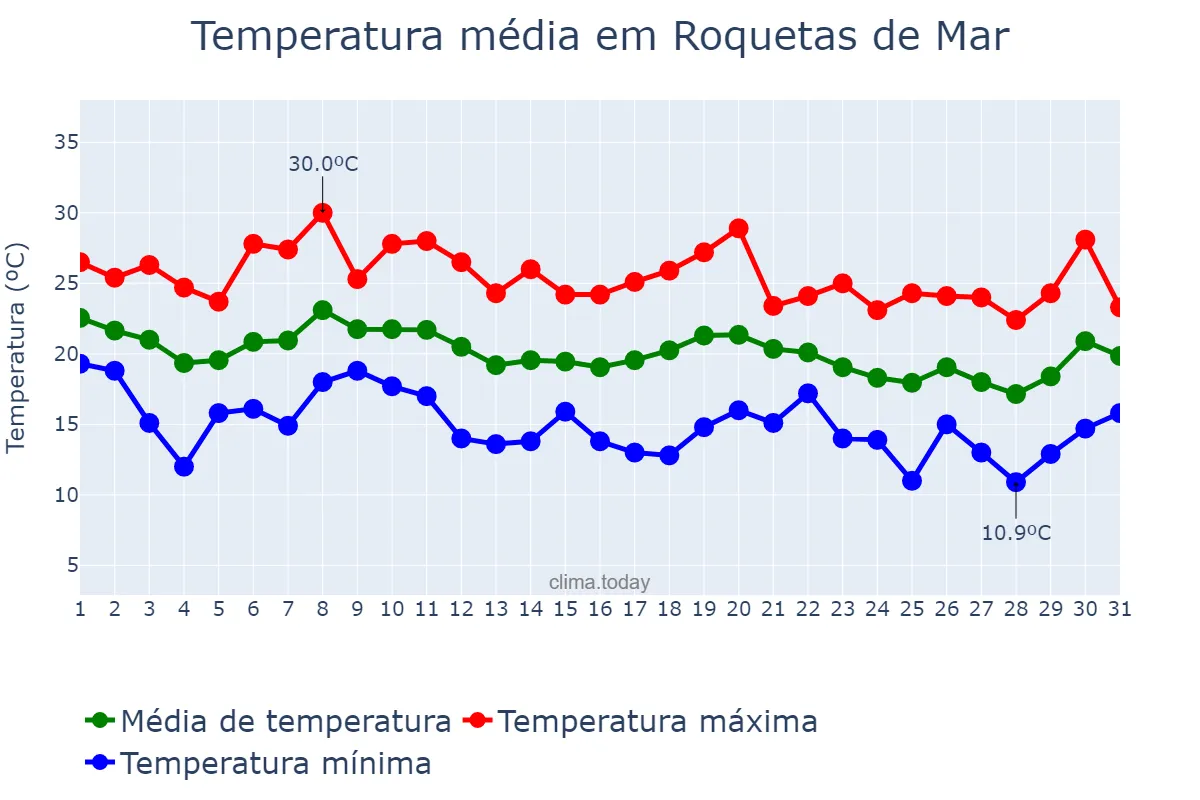 Temperatura em outubro em Roquetas de Mar, Andalusia, ES