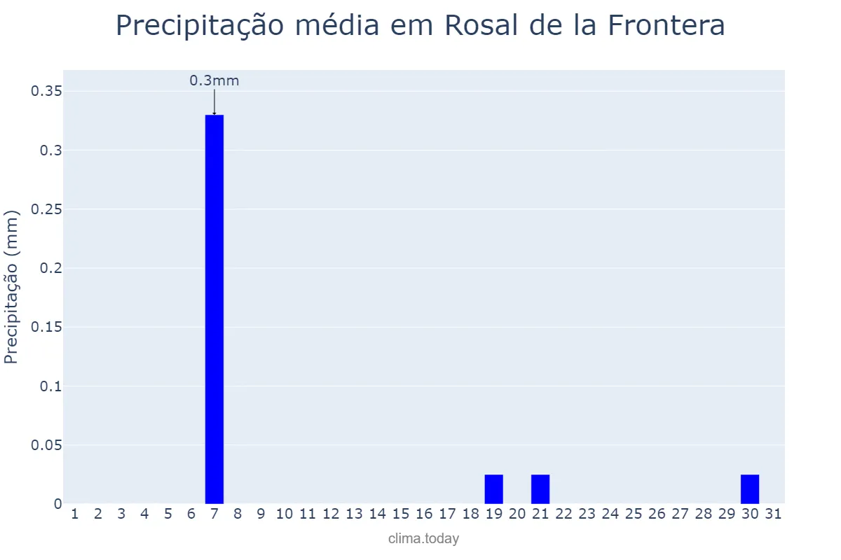 Precipitação em agosto em Rosal de la Frontera, Andalusia, ES