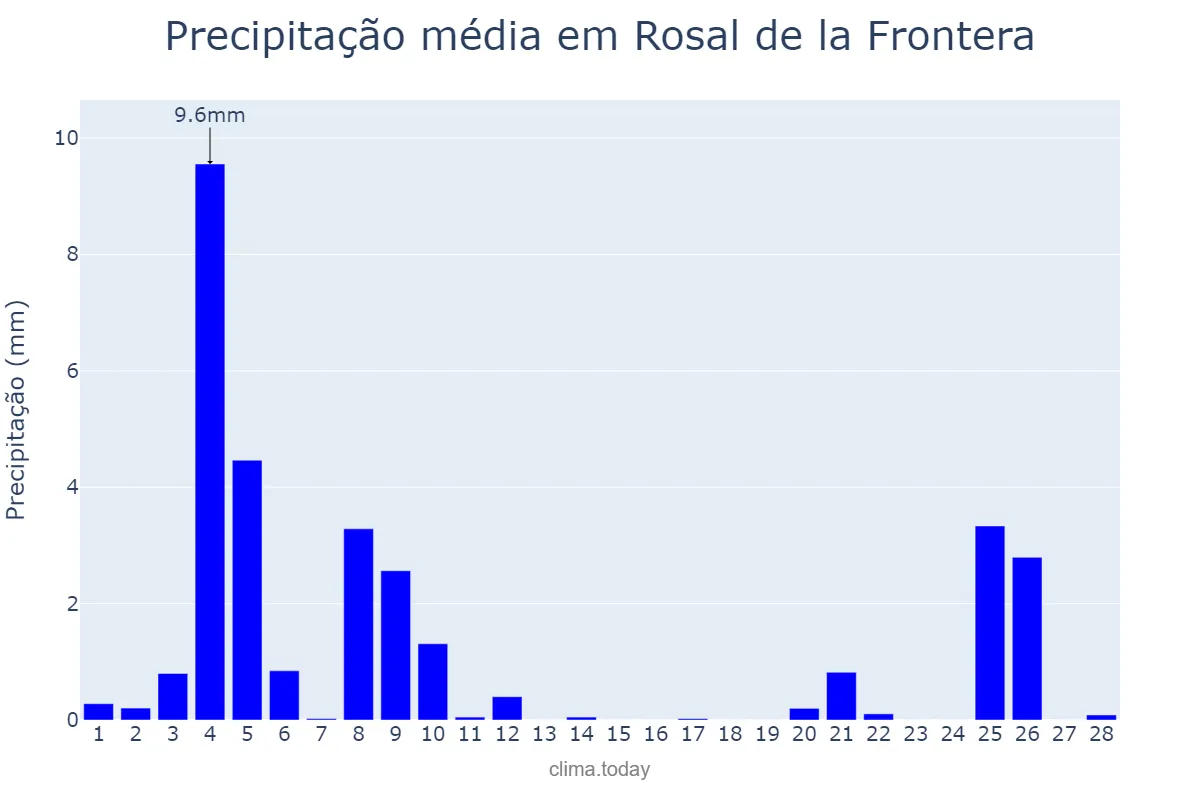 Precipitação em fevereiro em Rosal de la Frontera, Andalusia, ES