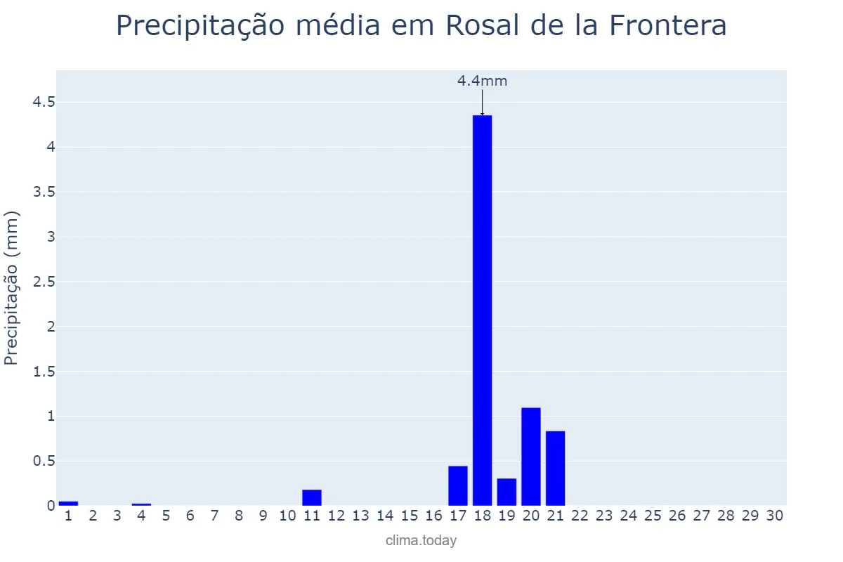 Precipitação em junho em Rosal de la Frontera, Andalusia, ES