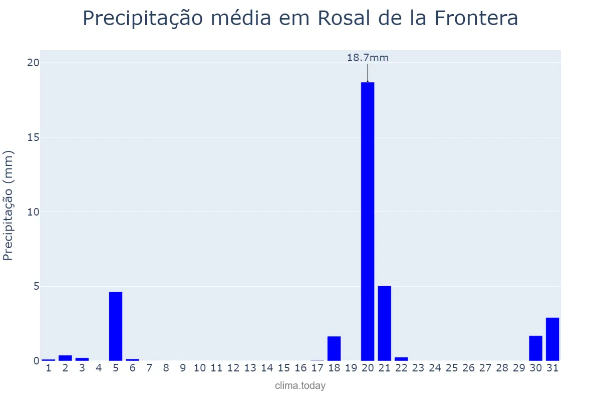 Precipitação em marco em Rosal de la Frontera, Andalusia, ES