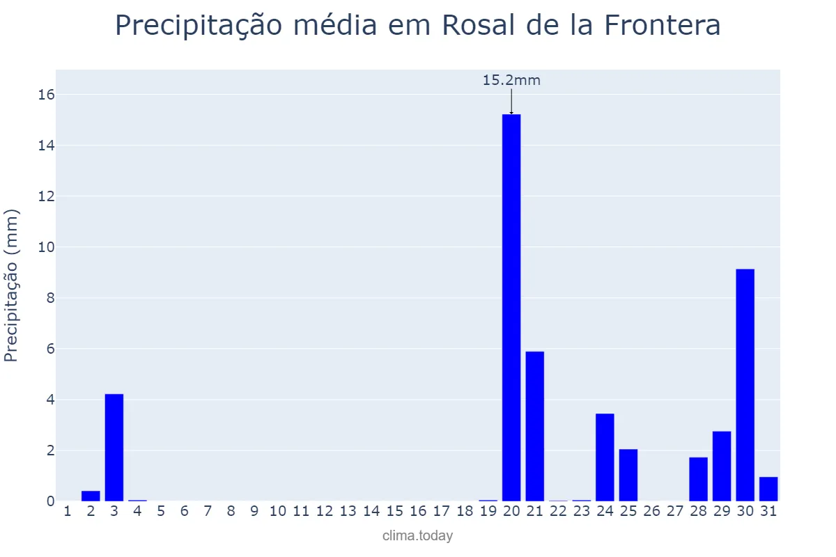 Precipitação em outubro em Rosal de la Frontera, Andalusia, ES