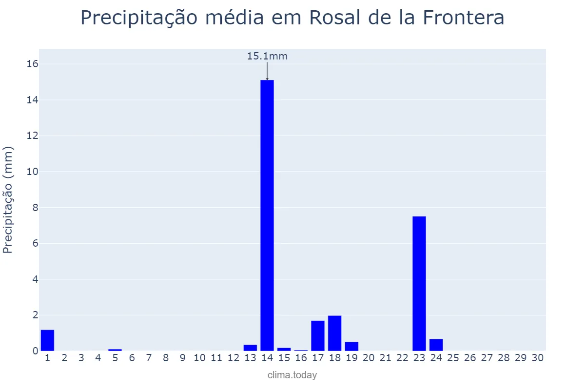 Precipitação em setembro em Rosal de la Frontera, Andalusia, ES