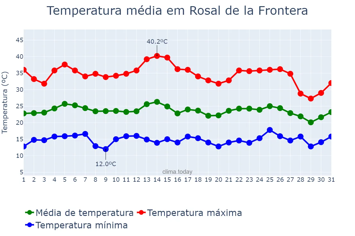 Temperatura em agosto em Rosal de la Frontera, Andalusia, ES