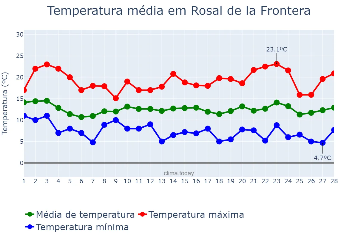 Temperatura em fevereiro em Rosal de la Frontera, Andalusia, ES
