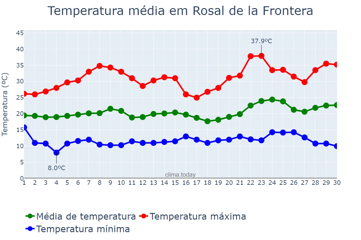 Temperatura em junho em Rosal de la Frontera, Andalusia, ES