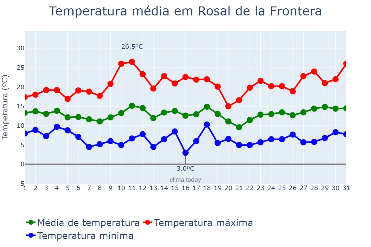 Temperatura em marco em Rosal de la Frontera, Andalusia, ES