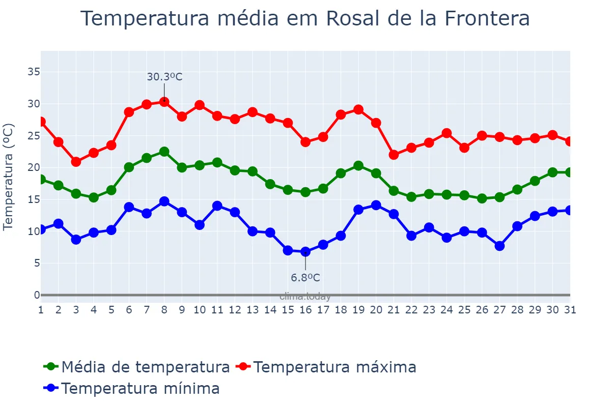 Temperatura em outubro em Rosal de la Frontera, Andalusia, ES