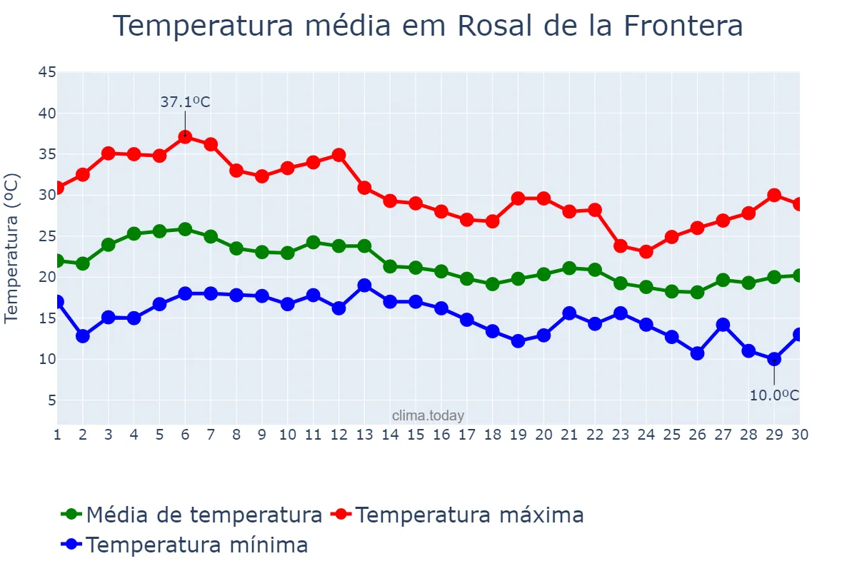 Temperatura em setembro em Rosal de la Frontera, Andalusia, ES