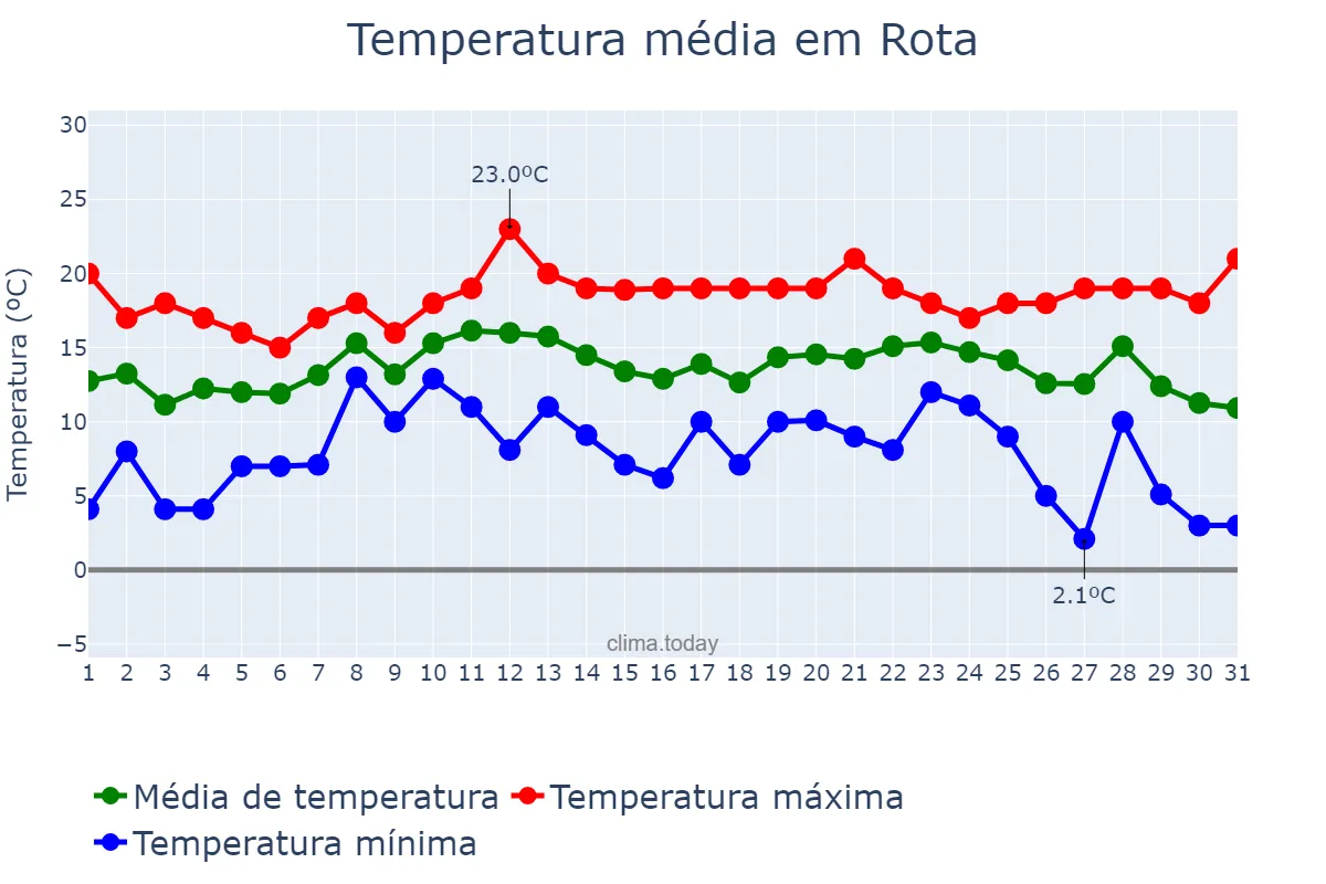 Temperatura em dezembro em Rota, Andalusia, ES