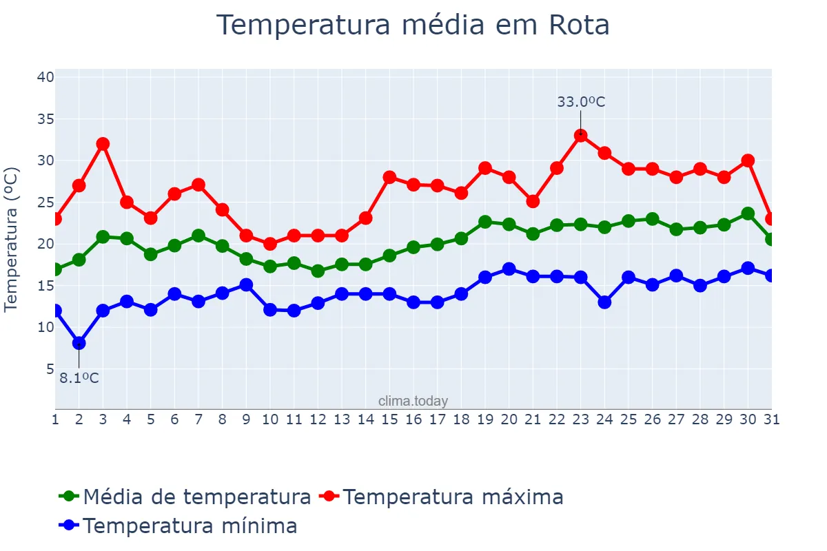 Temperatura em maio em Rota, Andalusia, ES
