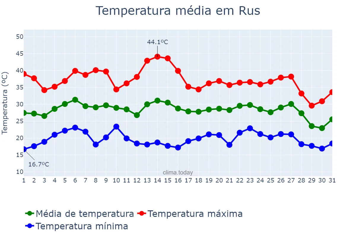 Temperatura em agosto em Rus, Andalusia, ES