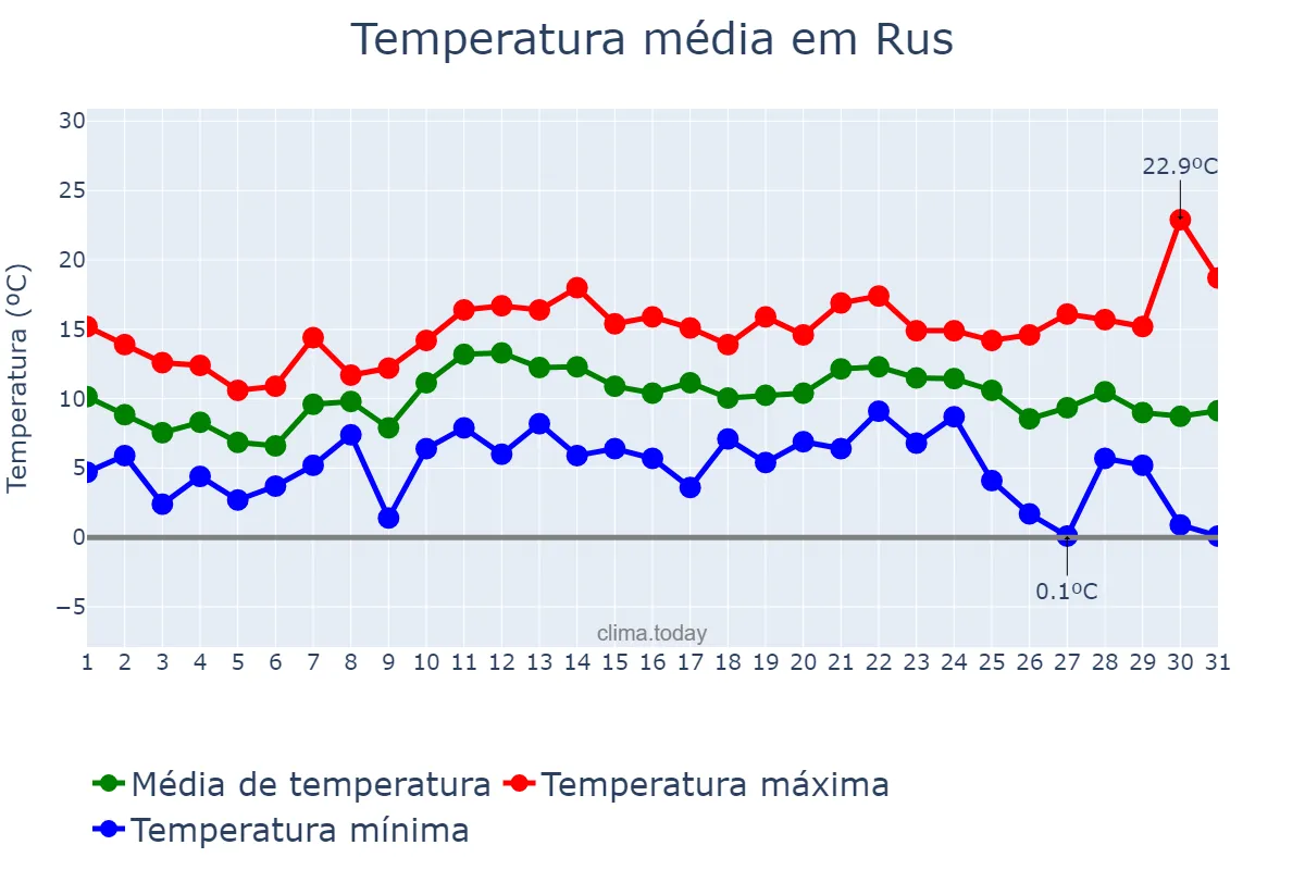 Temperatura em dezembro em Rus, Andalusia, ES