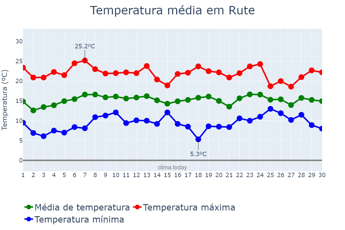 Temperatura em abril em Rute, Andalusia, ES