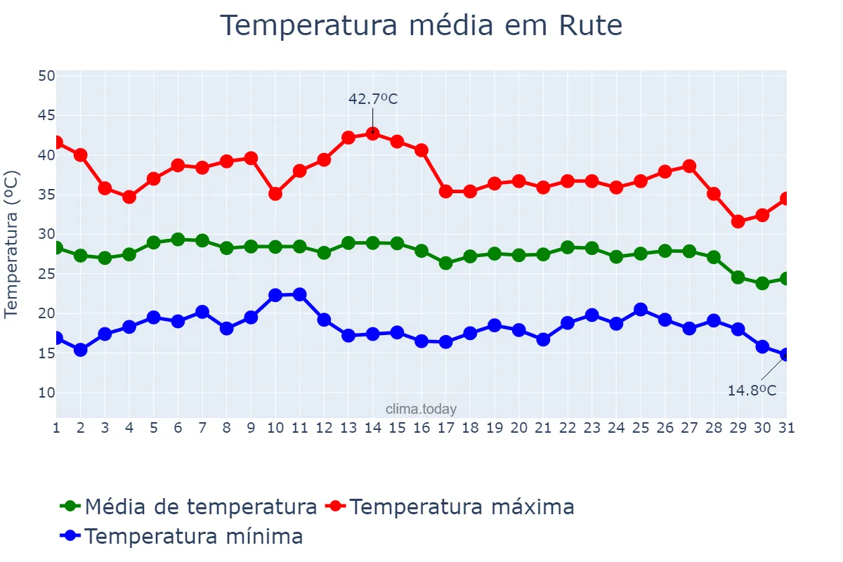 Temperatura em agosto em Rute, Andalusia, ES