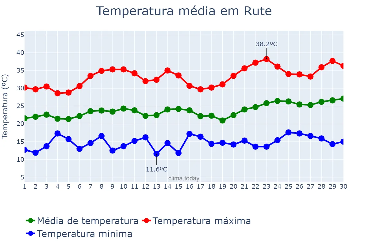 Temperatura em junho em Rute, Andalusia, ES
