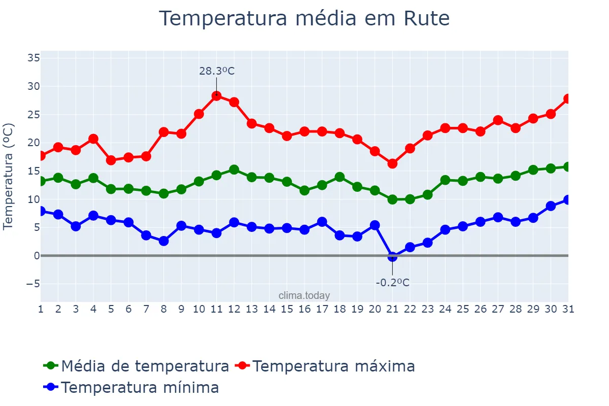 Temperatura em marco em Rute, Andalusia, ES