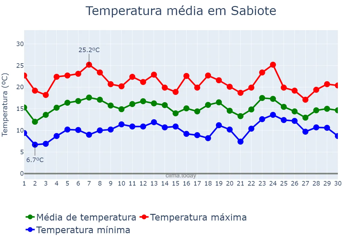 Temperatura em abril em Sabiote, Andalusia, ES