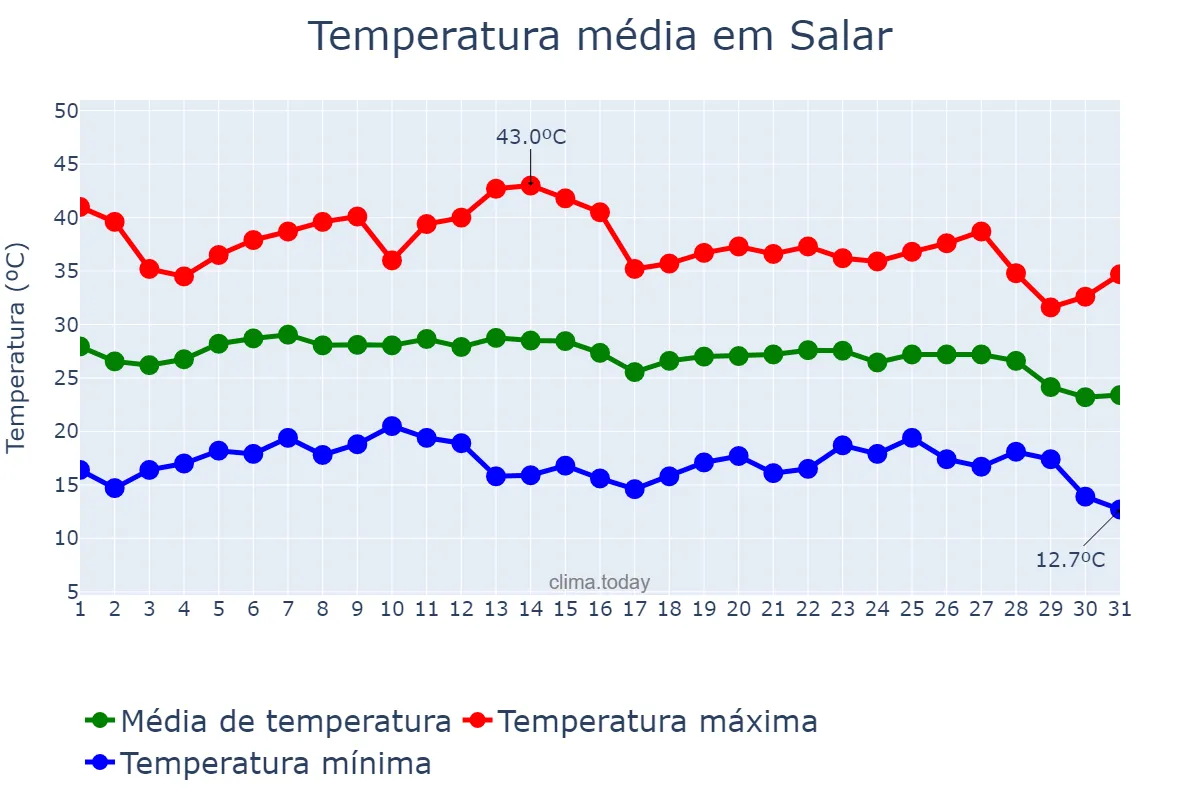 Temperatura em agosto em Salar, Andalusia, ES