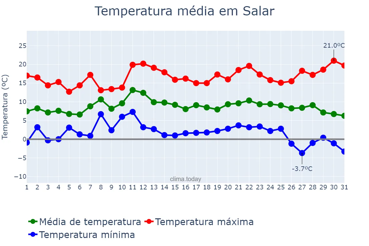 Temperatura em dezembro em Salar, Andalusia, ES
