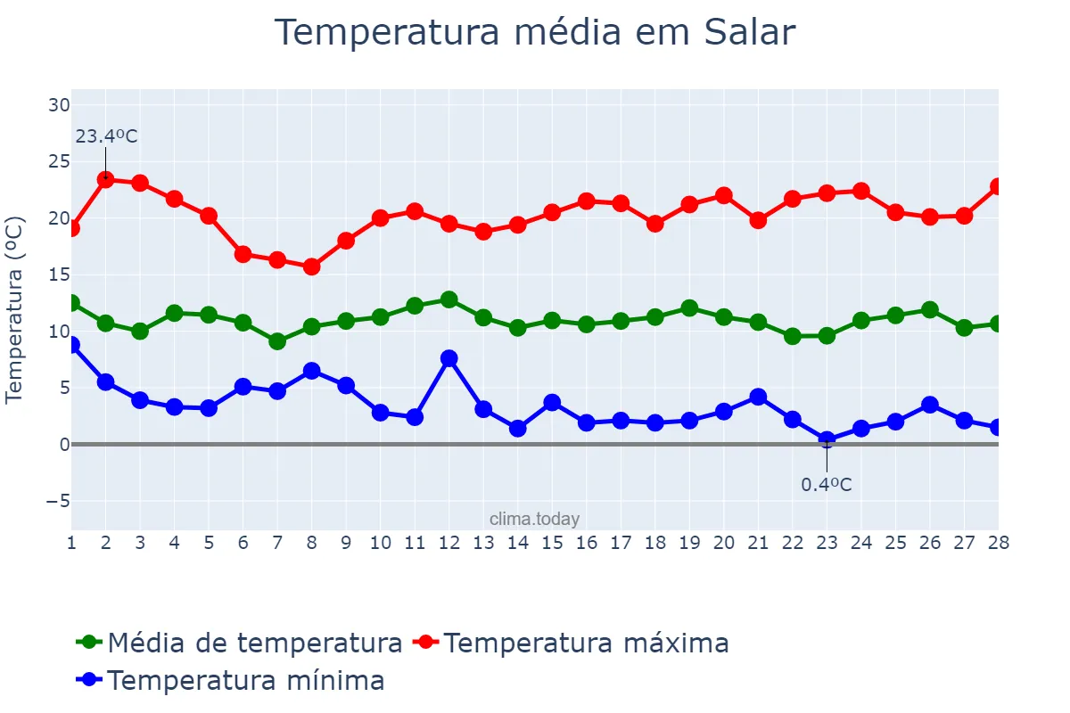 Temperatura em fevereiro em Salar, Andalusia, ES
