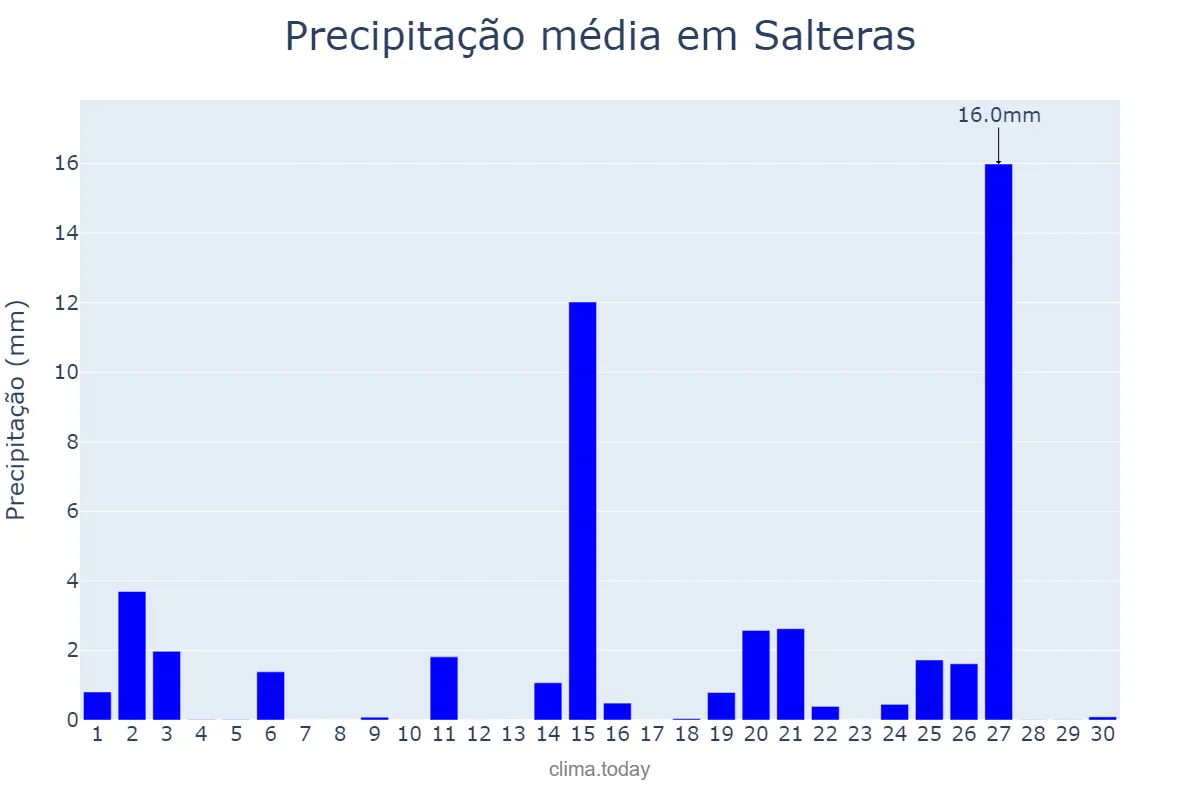 Precipitação em abril em Salteras, Andalusia, ES