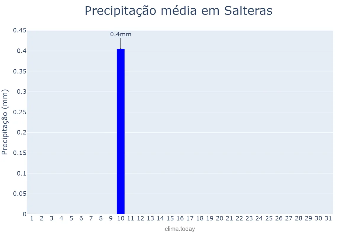 Precipitação em agosto em Salteras, Andalusia, ES