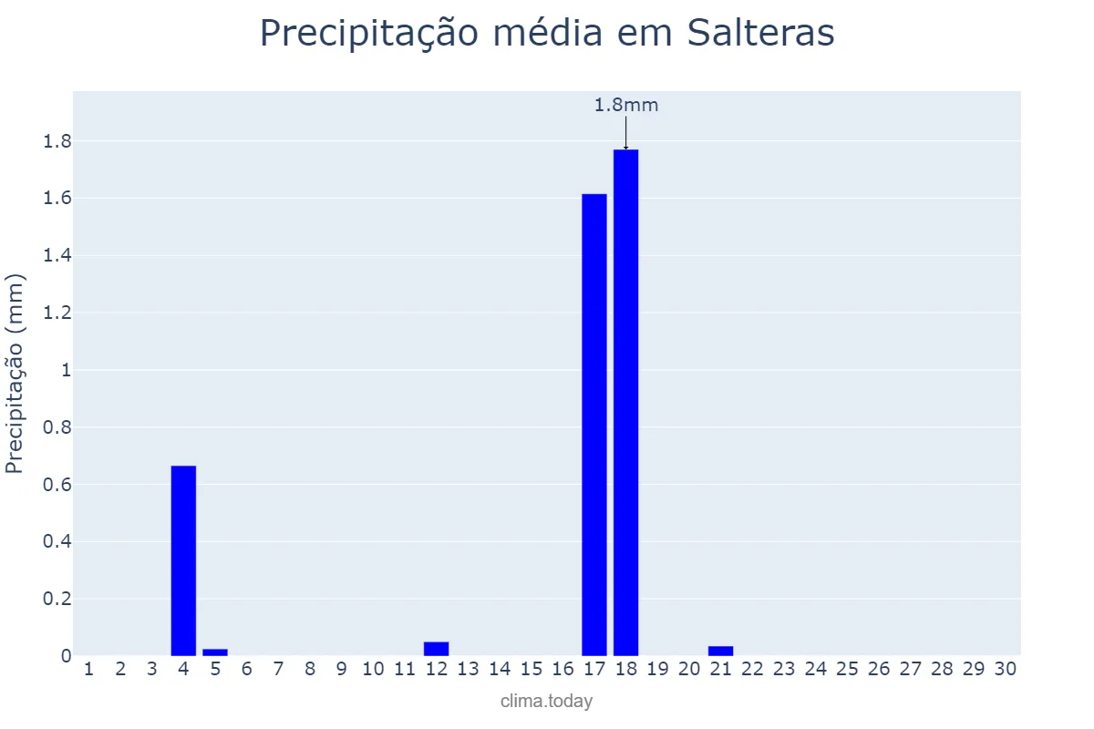 Precipitação em junho em Salteras, Andalusia, ES