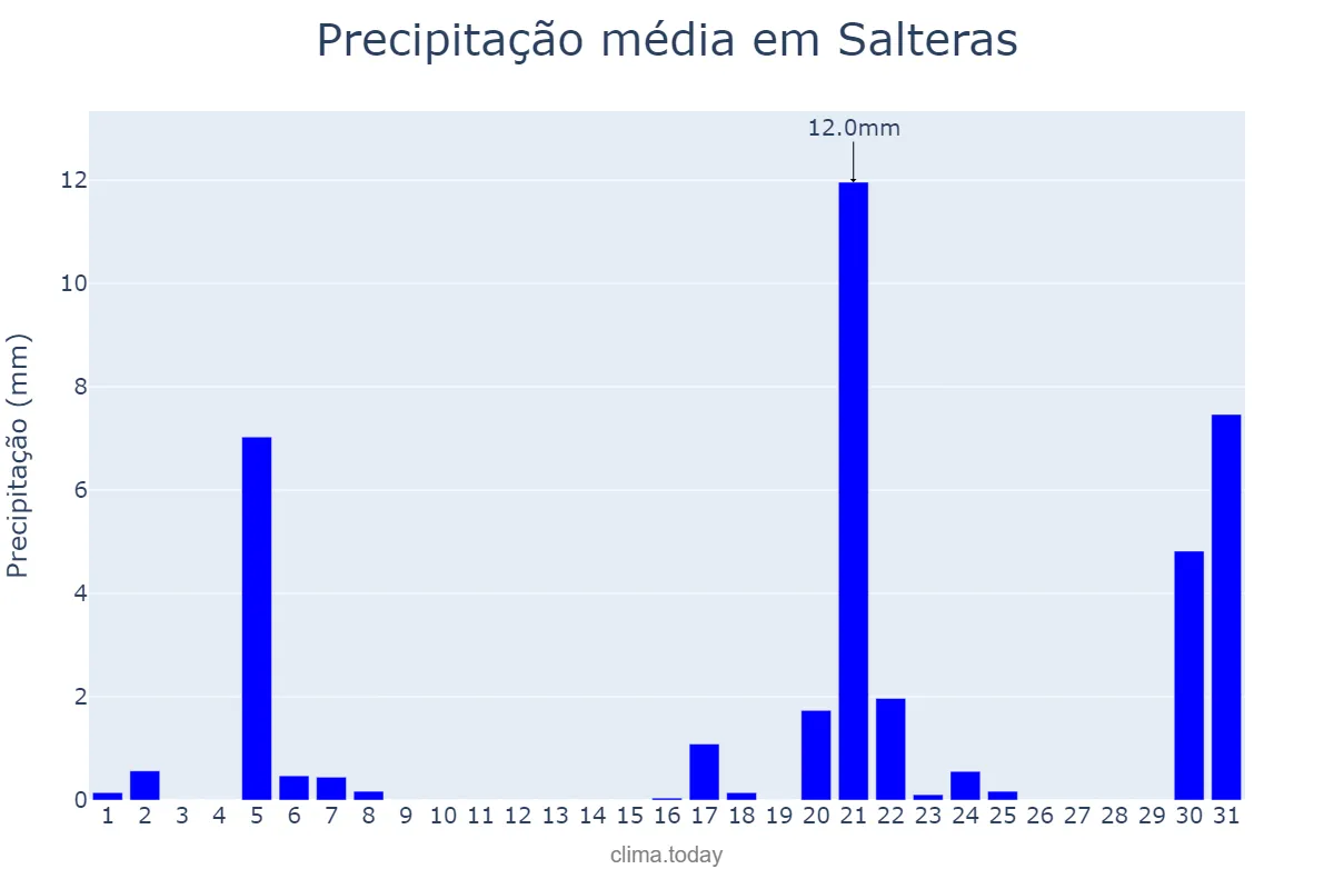Precipitação em marco em Salteras, Andalusia, ES