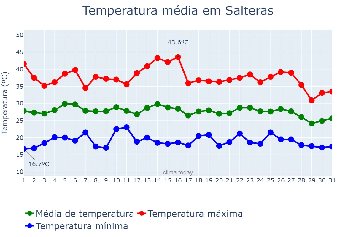 Temperatura em agosto em Salteras, Andalusia, ES