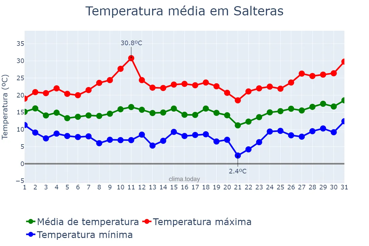 Temperatura em marco em Salteras, Andalusia, ES