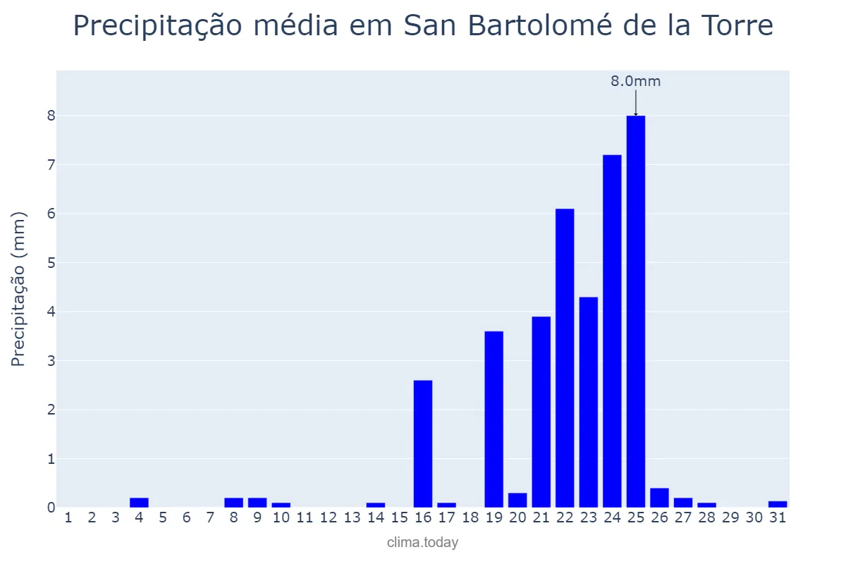 Precipitação em dezembro em San Bartolomé de la Torre, Andalusia, ES