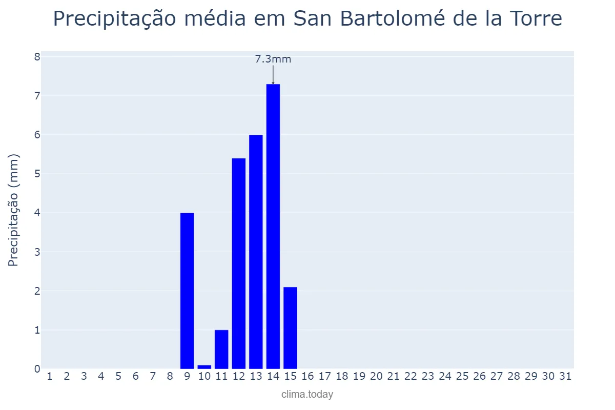 Precipitação em maio em San Bartolomé de la Torre, Andalusia, ES