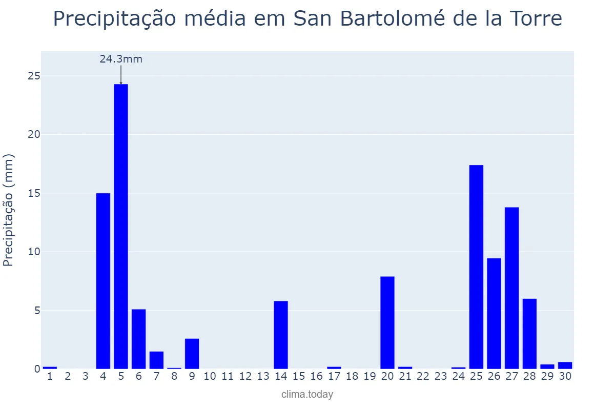 Precipitação em novembro em San Bartolomé de la Torre, Andalusia, ES